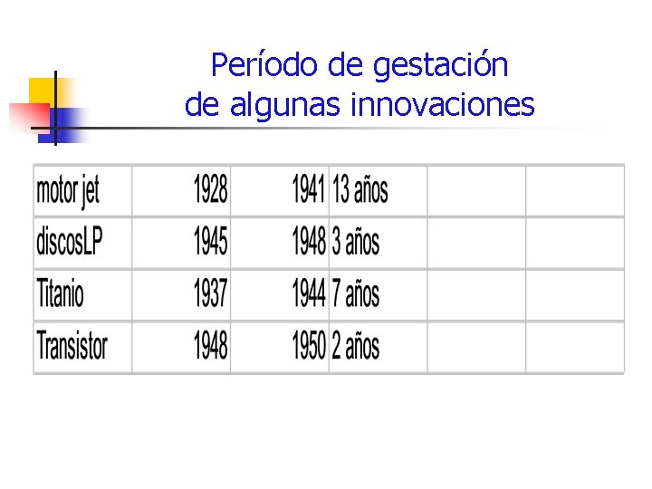 Período de gestación de algunas innovaciones 