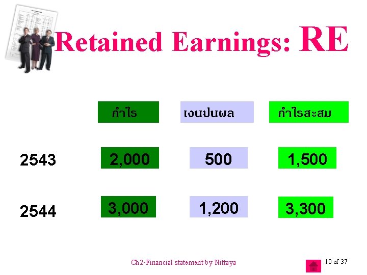 Retained Earnings: RE กำไร เงนปนผล กำไรสะสม 2543 2, 000 500 1, 500 2544 3,