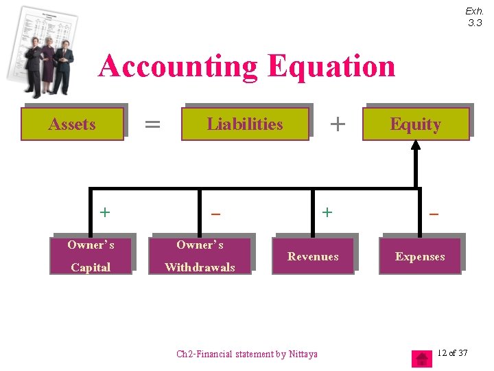 Exh. 3. 3 Accounting Equation = Assets + Owner’s Capital Liabilities + – +