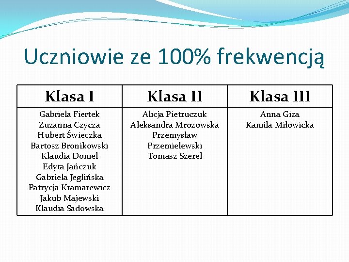 Uczniowie ze 100% frekwencją Klasa III Gabriela Fiertek Zuzanna Czycza Hubert Świeczka Bartosz Bronikowski