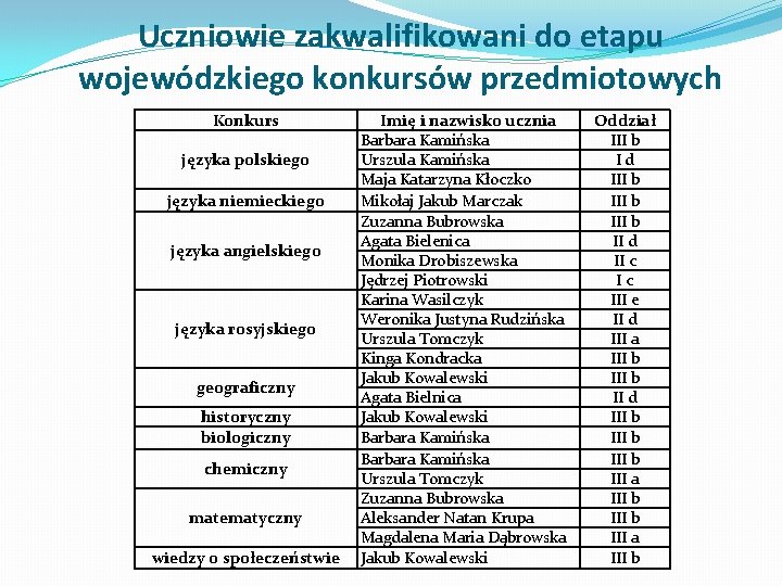 Uczniowie zakwalifikowani do etapu wojewódzkiego konkursów przedmiotowych Konkurs języka polskiego języka niemieckiego języka angielskiego