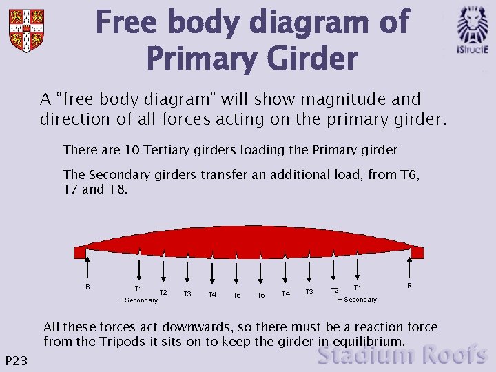 Free body diagram of Primary Girder A “free body diagram” will show magnitude and
