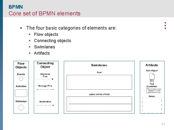 BPMN Core set of BPMN elements § The four basic categories of elements are: