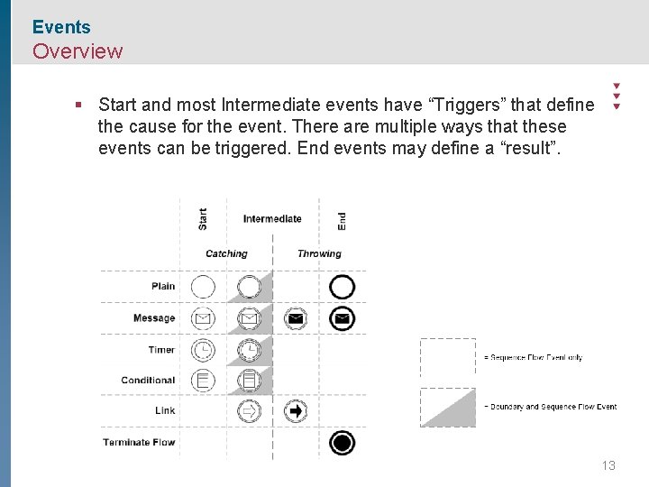 Events Overview § Start and most Intermediate events have “Triggers” that define the cause