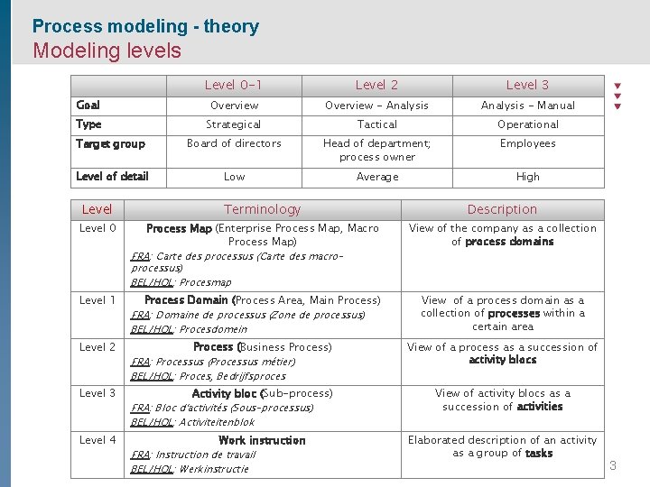 Process modeling - theory Modeling levels Level 0 -1 Level 2 Level 3 Goal