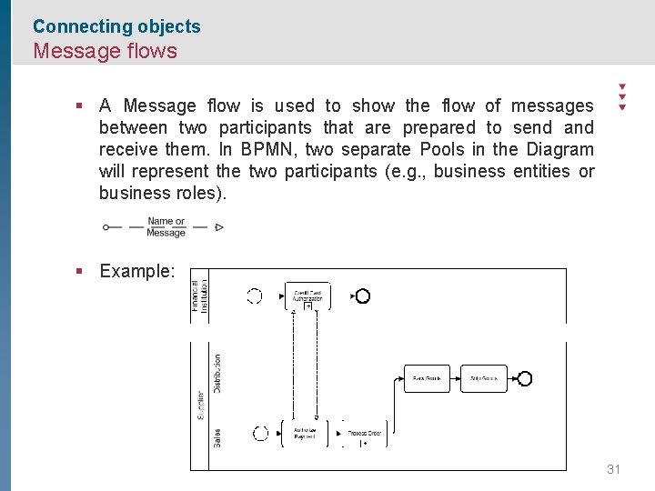 Connecting objects Message flows § A Message flow is used to show the flow