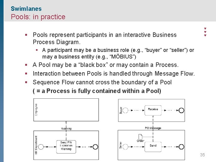 Swimlanes Pools: in practice § Pools represent participants in an interactive Business Process Diagram.