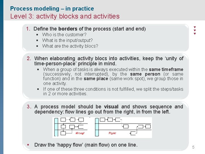 Process modeling – in practice Level 3: activity blocks and activities 1. Define the