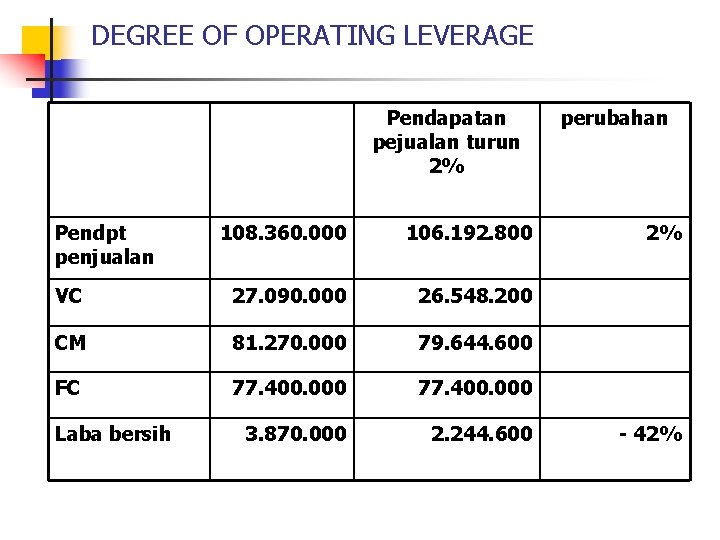 DEGREE OF OPERATING LEVERAGE Pendapatan pejualan turun 2% Pendpt penjualan 108. 360. 000 106.