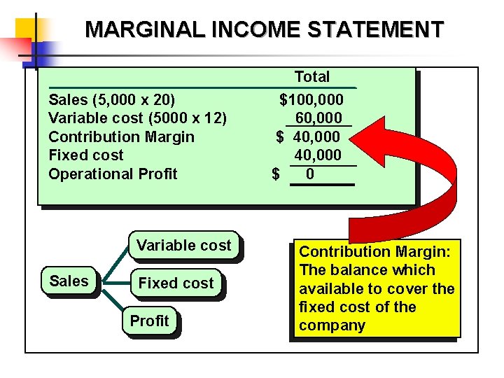 MARGINAL INCOME STATEMENT Total Sales (5, 000 x 20) Variable cost (5000 x 12)