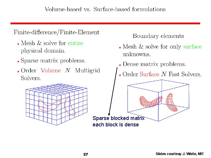 Sparse blocked matrix each block is dense 37 Slides courtesy J. White, MIT 