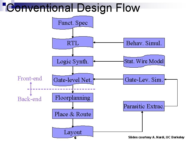 Conventional Design Flow Funct. Spec RTL Behav. Simul. Logic Synth. Stat. Wire Model Front-end