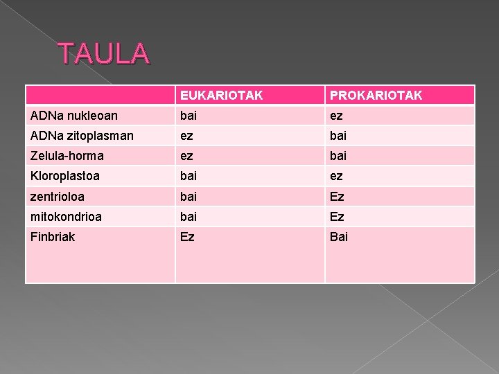 TAULA EUKARIOTAK PROKARIOTAK ADNa nukleoan bai ez ADNa zitoplasman ez bai Zelula-horma ez bai