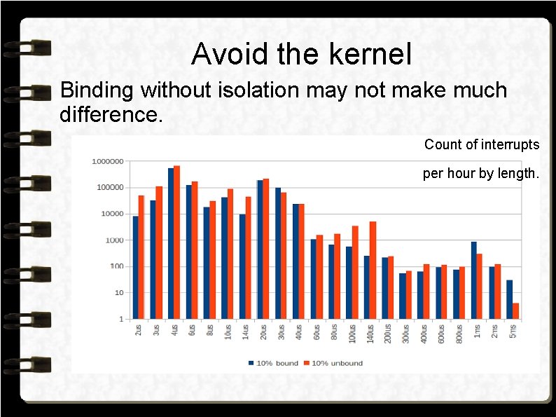 Avoid the kernel Binding without isolation may not make much difference. Count of interrupts