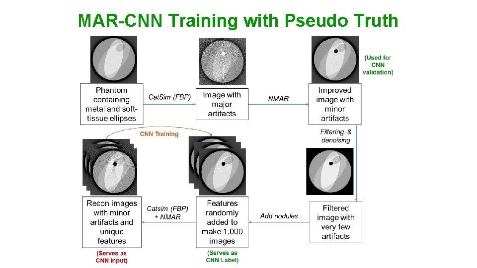 MAR-CNN Training with Pseudo Truth 