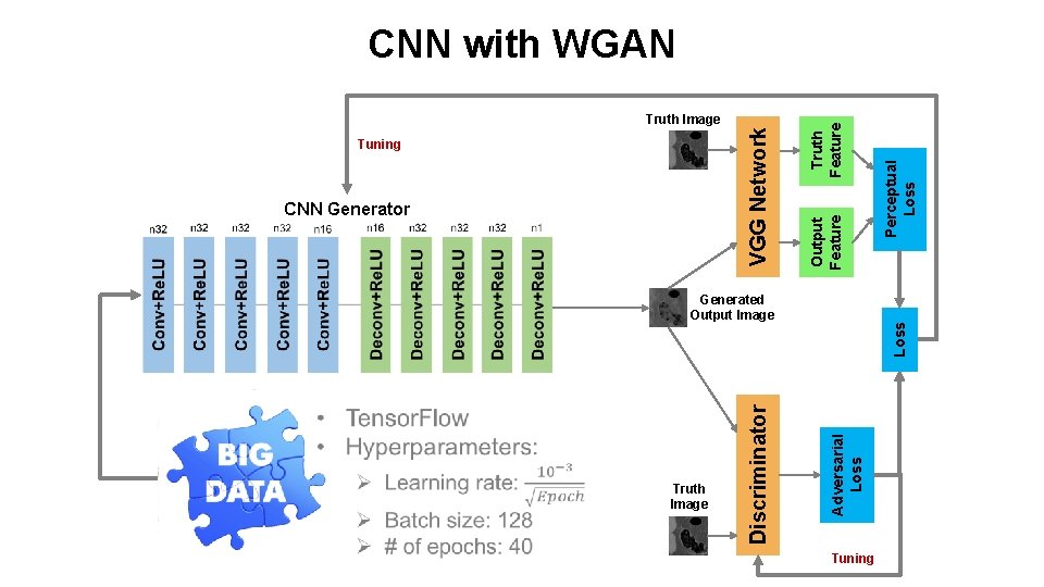  Truth Image Generated Output Image Loss Tuning Truth Feature Perceptual Loss Output Feature