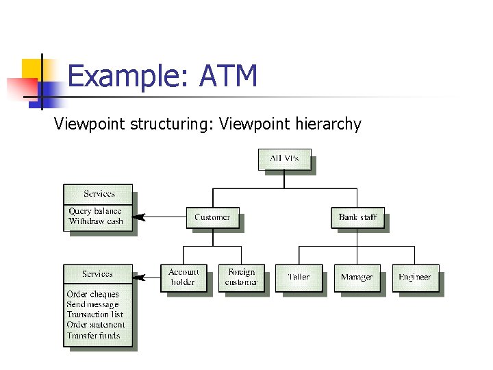 Example: ATM Viewpoint structuring: Viewpoint hierarchy 