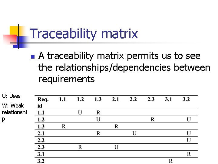 Traceability matrix n U: Uses W: Weak relationshi p A traceability matrix permits us