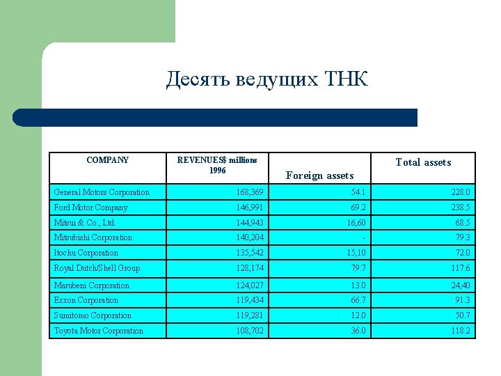 Десять ведущих ТНК COMPANY REVENUES$ millions 1996 Total assets Foreign assets General Motors Corporation