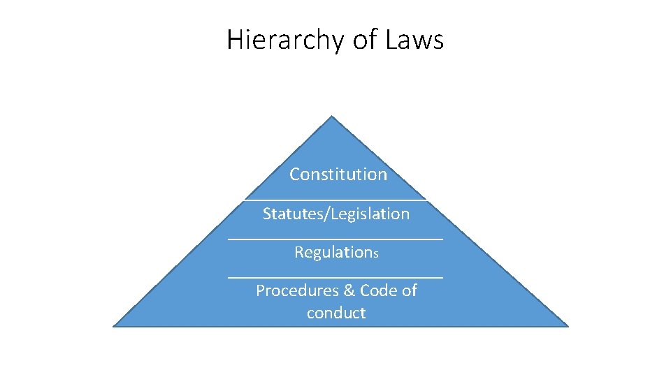 Hierarchy of Laws Constitution ________________ Statutes/Legislation ________________ Regulations ________________ Procedures & Code of conduct