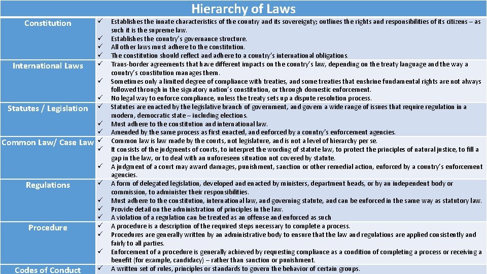 Hierarchy of Laws Constitution International Laws Statutes / Legislation Common Law/ Case Law Regulations
