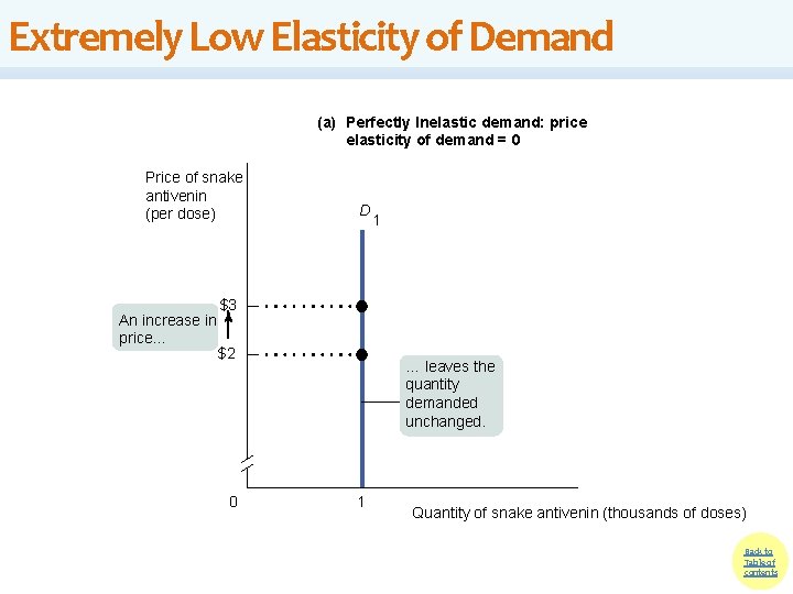Extremely Low Elasticity of Demand (a) Perfectly Inelastic demand: price elasticity of demand = Extremely Low Elasticity of Demand (a) Perfectly Inelastic demand: price elasticity of demand =