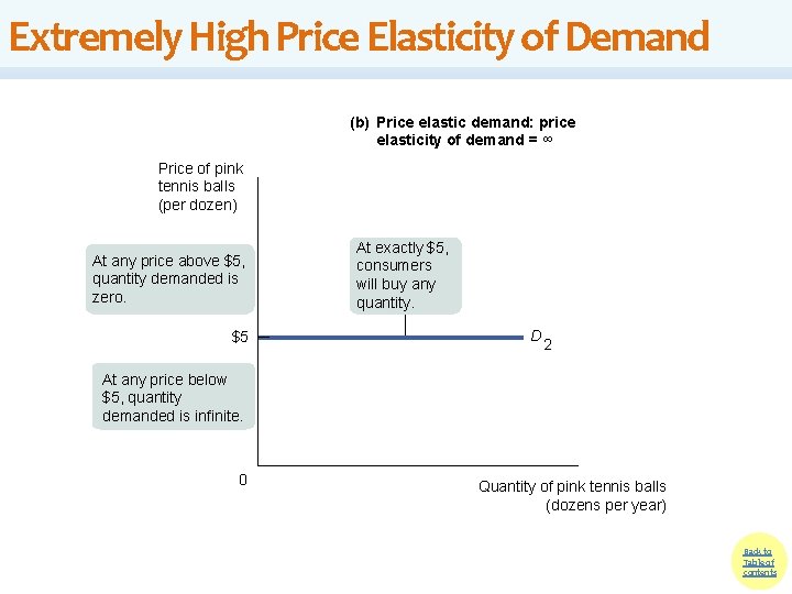 Extremely High Price Elasticity of Demand (b) Price elastic demand: price elasticity of demand Extremely High Price Elasticity of Demand (b) Price elastic demand: price elasticity of demand