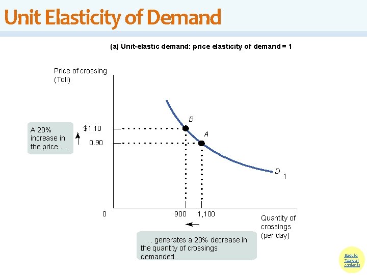 Unit Elasticity of Demand (a) Unit-elastic demand: price elasticity of demand = 1 Price Unit Elasticity of Demand (a) Unit-elastic demand: price elasticity of demand = 1 Price