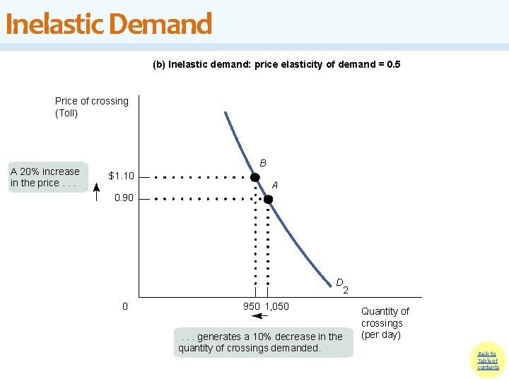 Inelastic Demand (b) Inelastic demand: price elasticity of demand = 0. 5 Price of Inelastic Demand (b) Inelastic demand: price elasticity of demand = 0. 5 Price of
