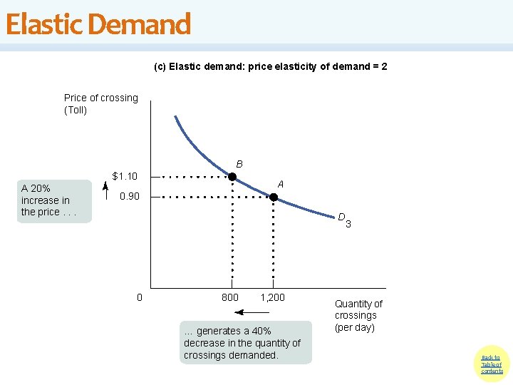 Elastic Demand (c) Elastic demand: price elasticity of demand = 2 Price of crossing Elastic Demand (c) Elastic demand: price elasticity of demand = 2 Price of crossing