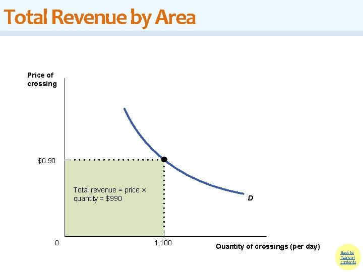 Total Revenue by Area Price of crossing $0. 90 Total revenue = price × Total Revenue by Area Price of crossing $0. 90 Total revenue = price ×