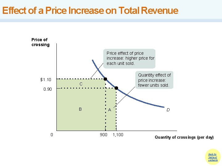 Effect of a Price Increase on Total Revenue Price of crossing Price effect of Effect of a Price Increase on Total Revenue Price of crossing Price effect of