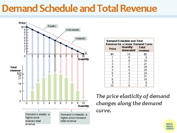 Demand Schedule and Total Revenue Price Elastic $10 9 8 7 6 5 4 Demand Schedule and Total Revenue Price Elastic $10 9 8 7 6 5 4