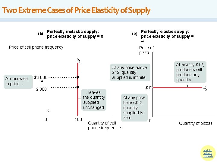 Two Extreme Cases of Price Elasticity of Supply (b) Perfectly elastic supply: price elasticity Two Extreme Cases of Price Elasticity of Supply (b) Perfectly elastic supply: price elasticity