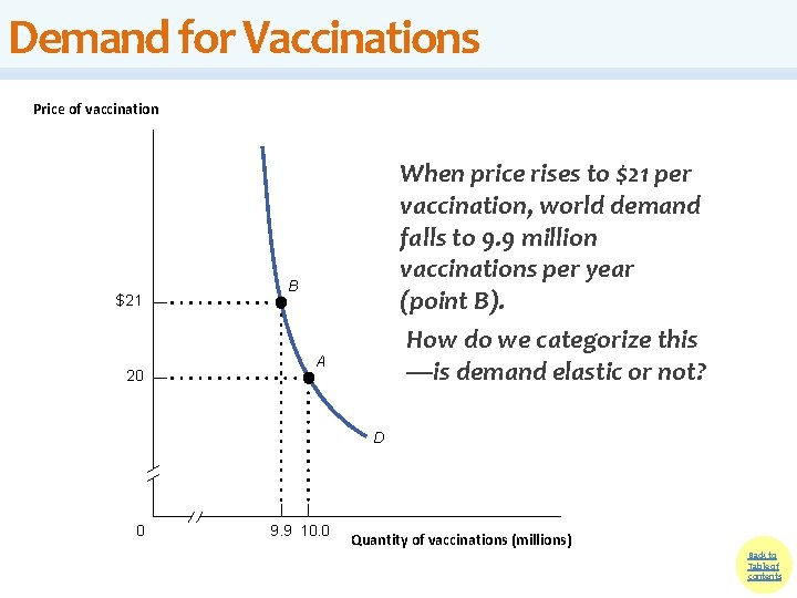 Demand for Vaccinations Price of vaccination $21 20 When price rises to $21 per Demand for Vaccinations Price of vaccination $21 20 When price rises to $21 per