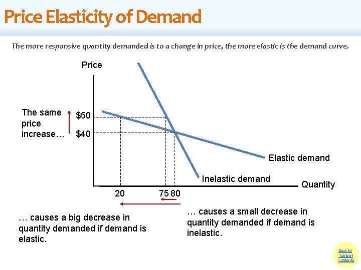 Price Elasticity of Demand The more responsive quantity demanded is to a change in Price Elasticity of Demand The more responsive quantity demanded is to a change in