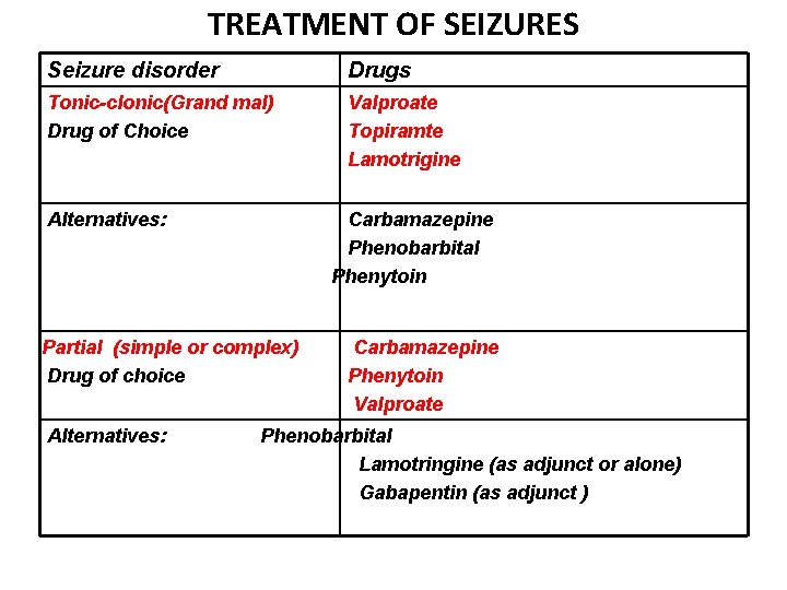 TREATMENT OF SEIZURES Seizure disorder Drugs Tonic-clonic(Grand mal) Drug of Choice Valproate Topiramte Lamotrigine TREATMENT OF SEIZURES Seizure disorder Drugs Tonic-clonic(Grand mal) Drug of Choice Valproate Topiramte Lamotrigine