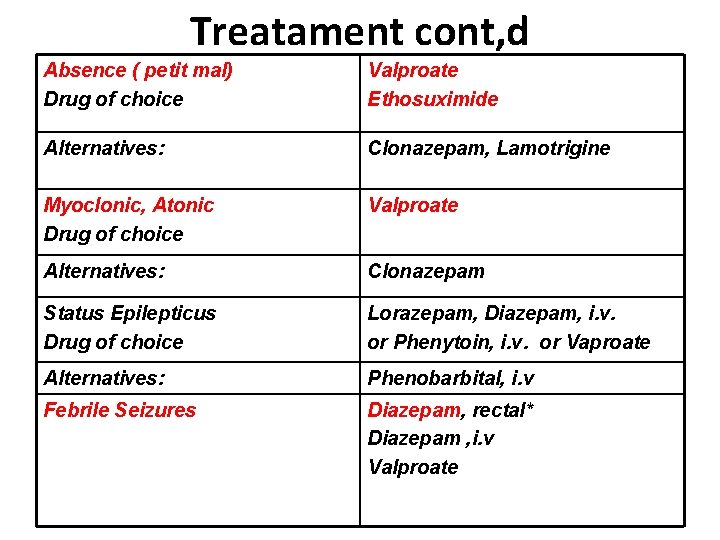 Treatament cont, d Absence ( petit mal) Drug of choice Valproate Ethosuximide Alternatives: Clonazepam, Treatament cont, d Absence ( petit mal) Drug of choice Valproate Ethosuximide Alternatives: Clonazepam,