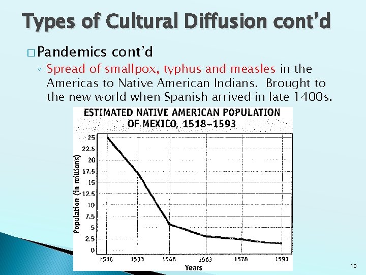 Types of Cultural Diffusion cont’d � Pandemics cont’d ◦ Spread of smallpox, typhus and Types of Cultural Diffusion cont’d � Pandemics cont’d ◦ Spread of smallpox, typhus and