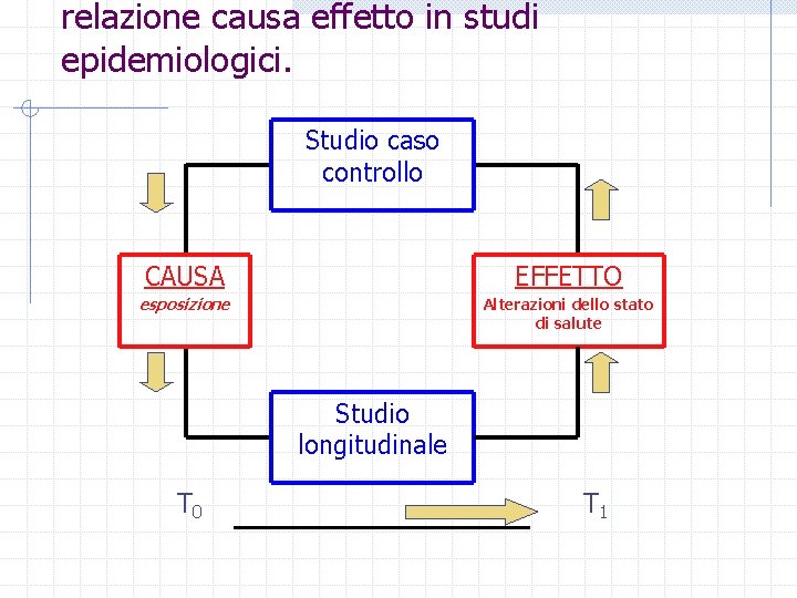 relazione causa effetto in studi epidemiologici. Studio caso controllo CAUSA EFFETTO esposizione Alterazioni dello