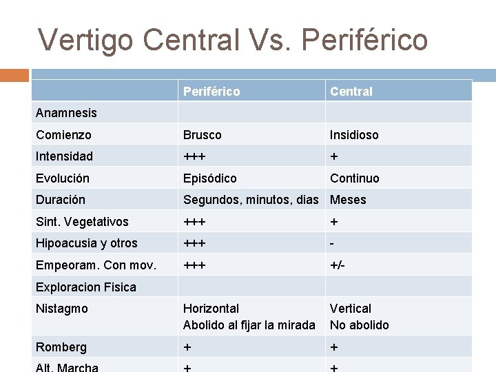 Vertigo Central Vs. Periférico Central Comienzo Brusco Insidioso Intensidad +++ + Evolución Episódico Continuo Vertigo Central Vs. Periférico Central Comienzo Brusco Insidioso Intensidad +++ + Evolución Episódico Continuo