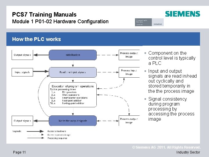 PCS 7 Training Manuals Module 1 P 01 -02 Hardware Configuration How the PLC