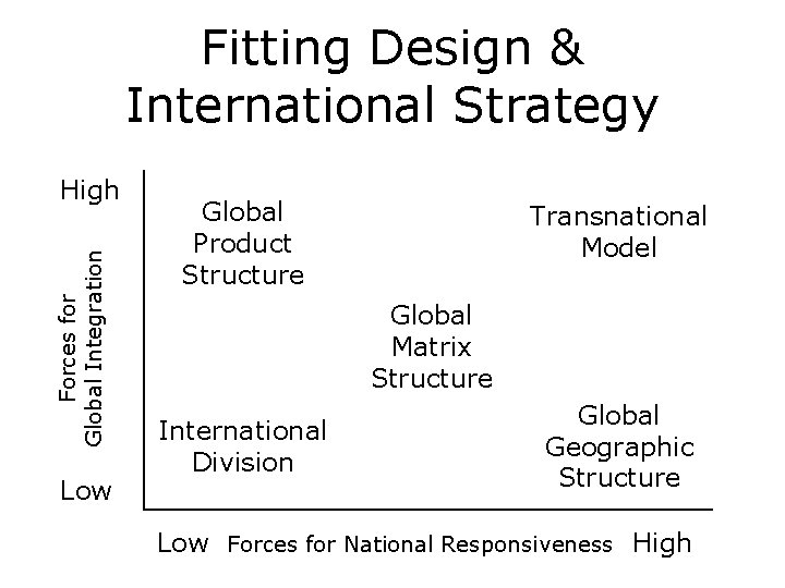 Fitting Design & International Strategy Forces for Global Integration High Low Global Product Structure