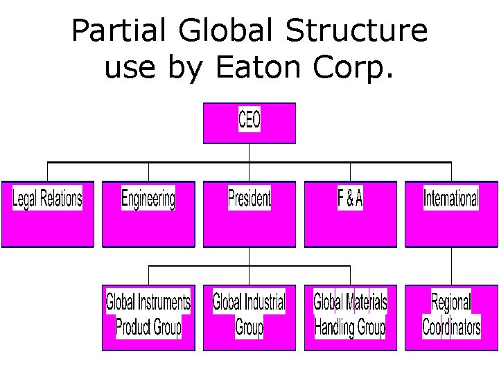 Partial Global Structure use by Eaton Corp. 