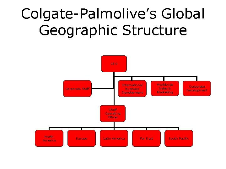 Colgate-Palmolive’s Global Geographic Structure CEO International Business Development Corporate Staff Worldwide Sales & Marketing