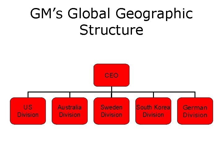 GM’s Global Geographic Structure CEO US Division Australia Division Sweden Division South Korea Division