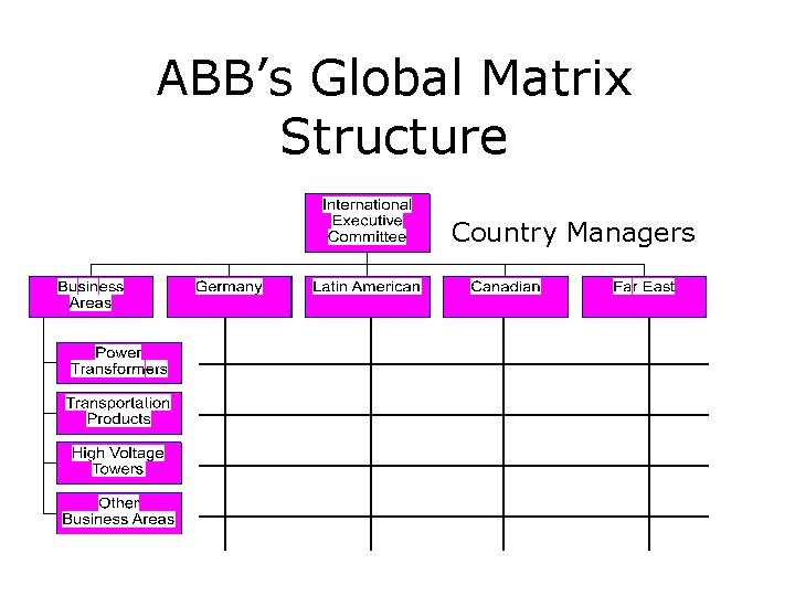 ABB’s Global Matrix Structure Country Managers ABB’s Global Matrix Structure Country Managers