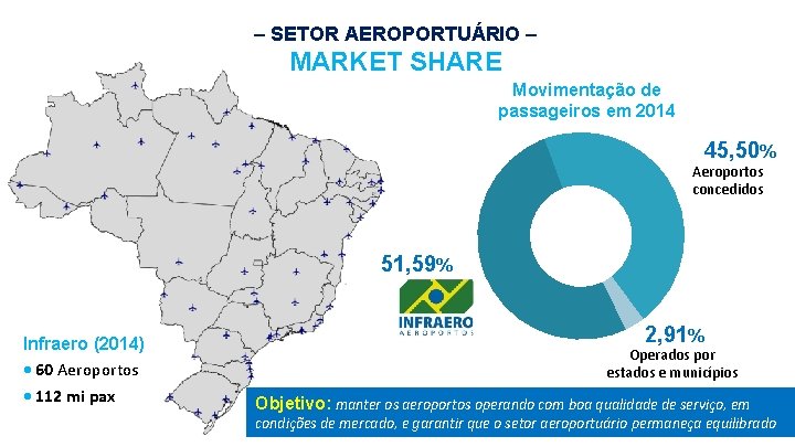 – SETOR AEROPORTUÁRIO – MARKET SHARE Movimentação de passageiros em 2014 45, 50% Aeroportos