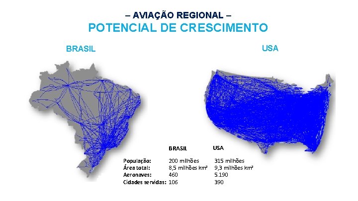 – AVIAÇÃO REGIONAL – POTENCIAL DE CRESCIMENTO USA BRASIL População: Área total: Aeronaves: Cidades