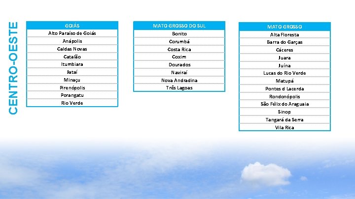 CENTRO-OESTE GOIÁS Alto Paraíso de Goiás Anápolis Caldas Novas Catalão Itumbiara Jataí Minaçu Pirenópolis